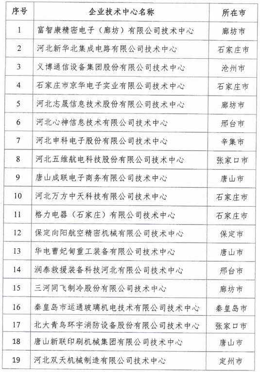 2018年河北省新認定為、省級企業(yè)技術(shù)中心名單出爐！
