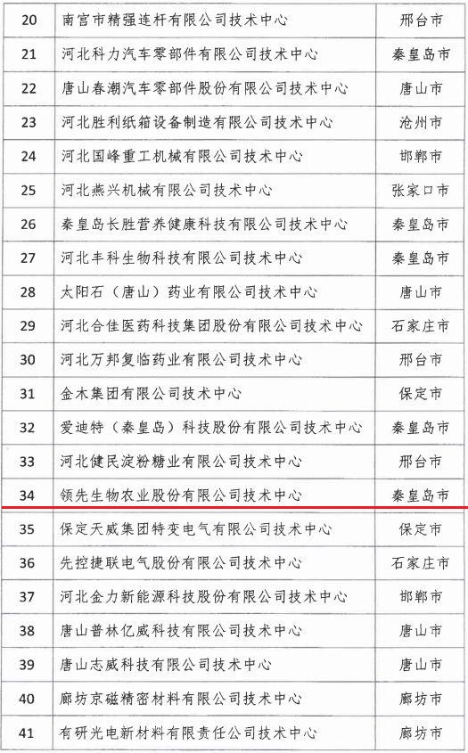 2018年河北省新認定為、省級企業(yè)技術(shù)中心名單出爐！
