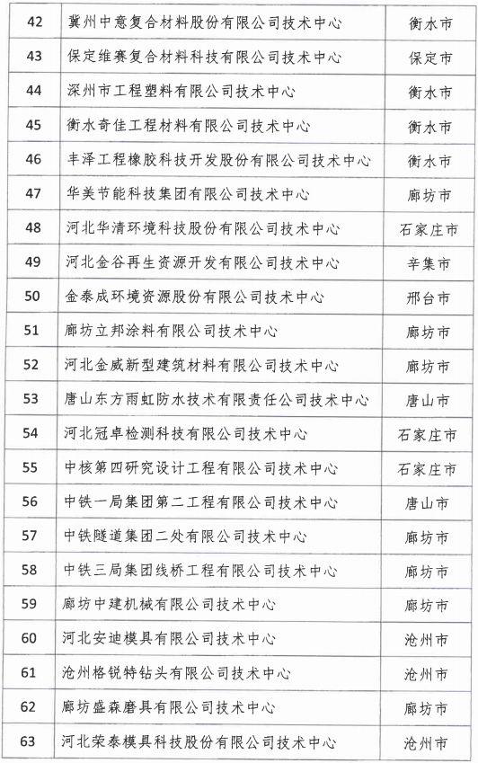 2018年河北省新認定為、省級企業(yè)技術(shù)中心名單出爐！