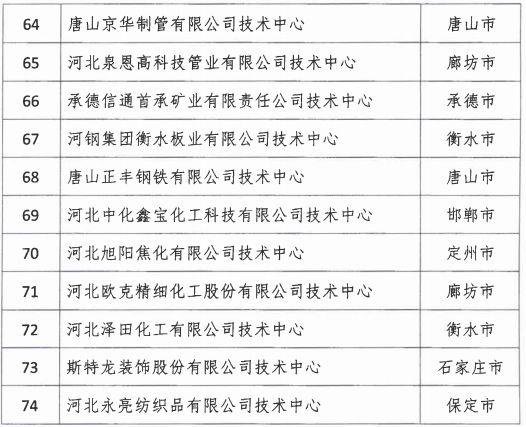 2018年河北省新認定為、省級企業(yè)技術(shù)中心名單出爐！